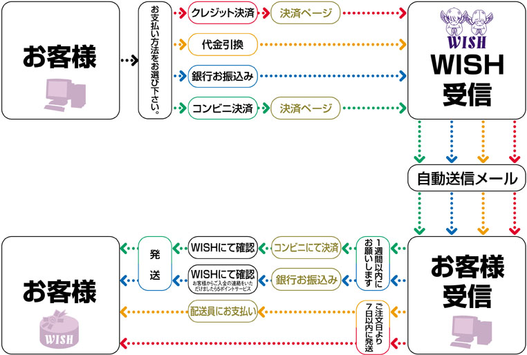 お買い物の流れ 天然石 ヒーリングストーンのセレクトショップ ｗｉｓｈ 大阪